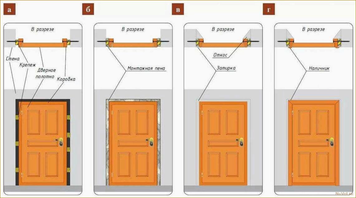 Варианты крепежа дверей в проем