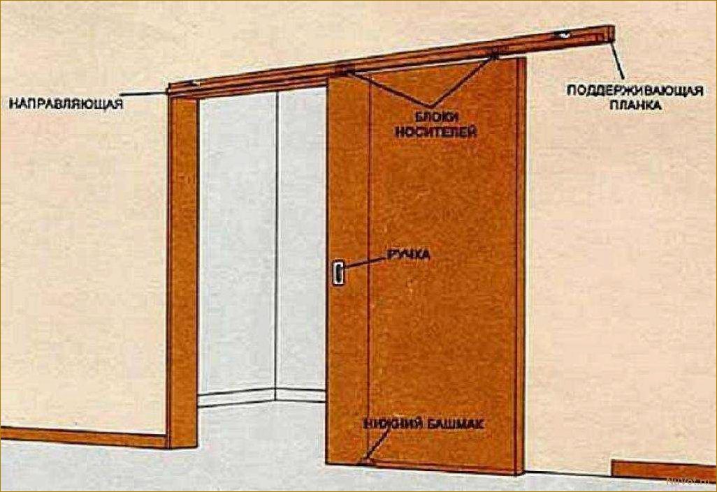 Самостоятельное изготовление раздвижных дверей: легкие способы и советы